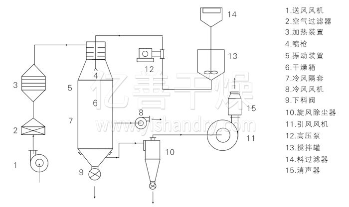 壓力式噴霧干燥機(jī)結(jié)構(gòu)示意圖